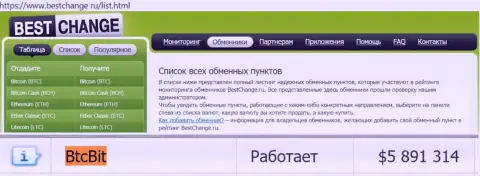 Мониторинг online-обменок BestChange Ru на своём портале указывает на надёжность компании BTCBit Net